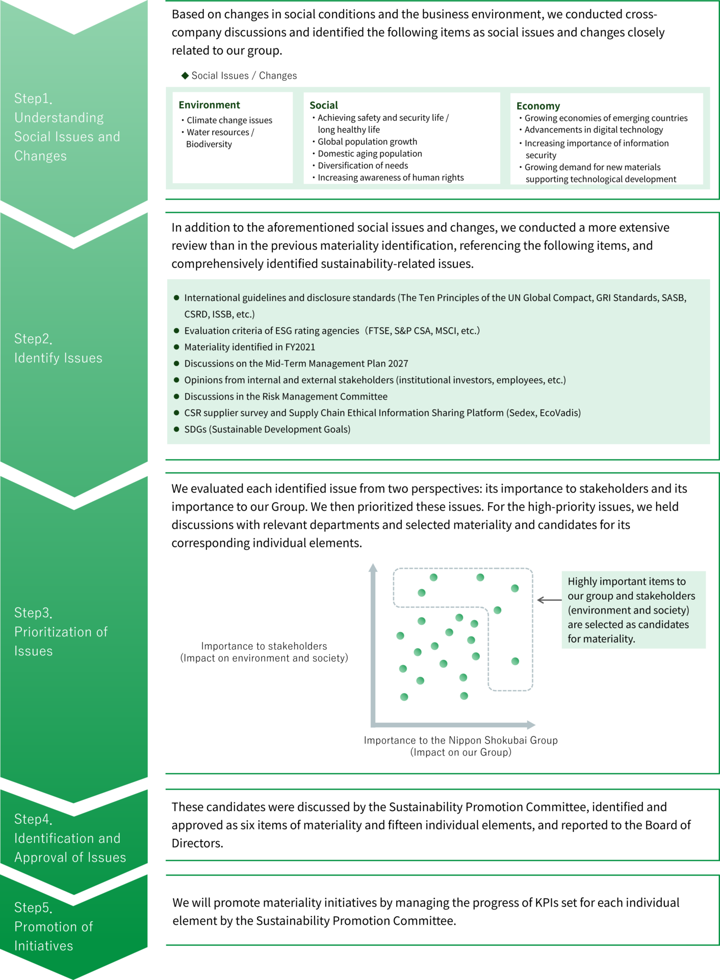 マテリアリティ特定プロセス