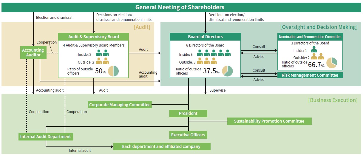 Specialty and Experience of Members of the Board