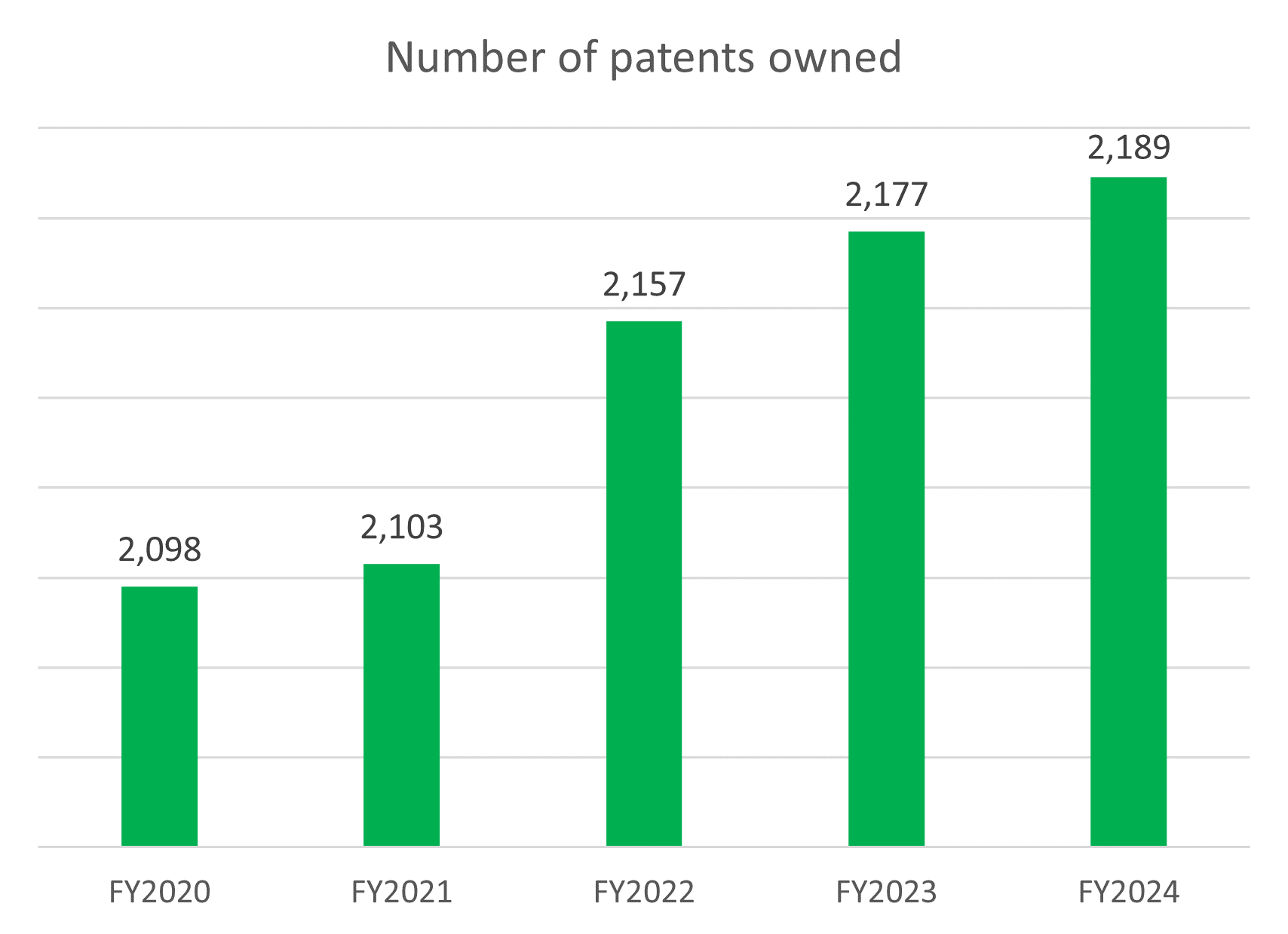 Number of patents owned
