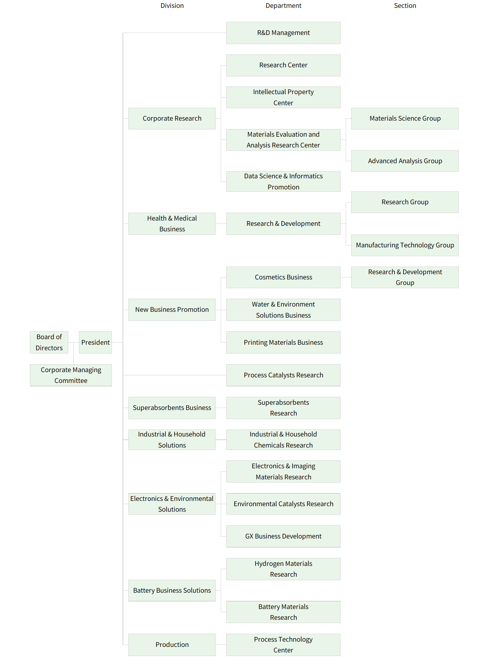 Research and Development Organization