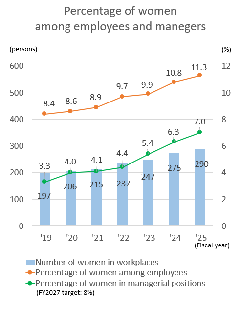 D&I Promotion Roadmap (to FY2030)