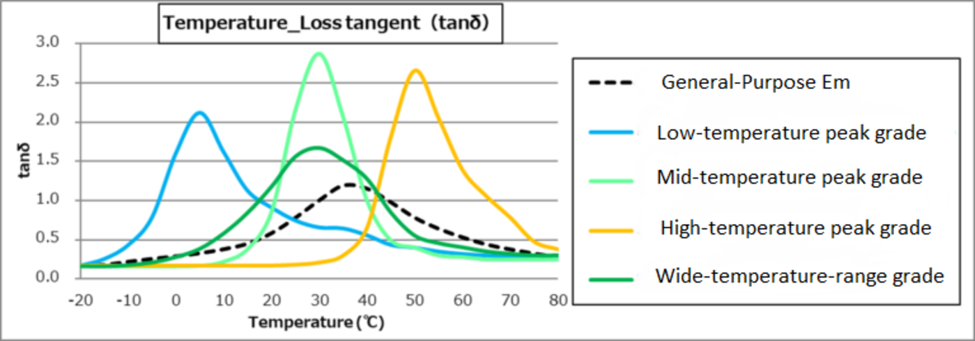 Graph showing tanδ versus temperature, where different acrylic emulsion grades exhibit peak damping performance at distinct temperature ranges, including low, mid, high, and wide temperature profiles.