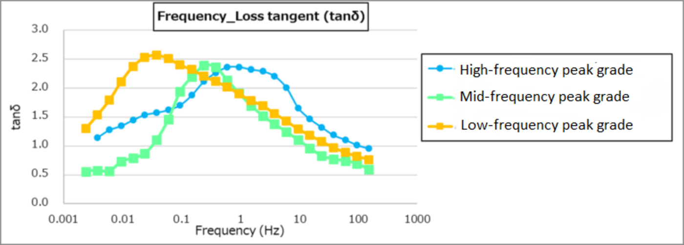 Frequency dependence of loss tangent (tanδ), showing acryset VA grades tuned for high-, mid-, and low-frequency damping performance.