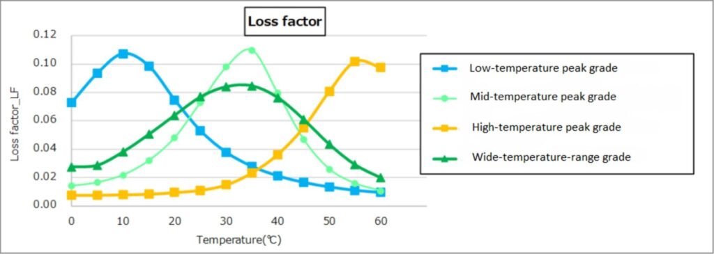 Loss factor  vs. temperature for vibration-control coatings with different peak temperature ranges.
