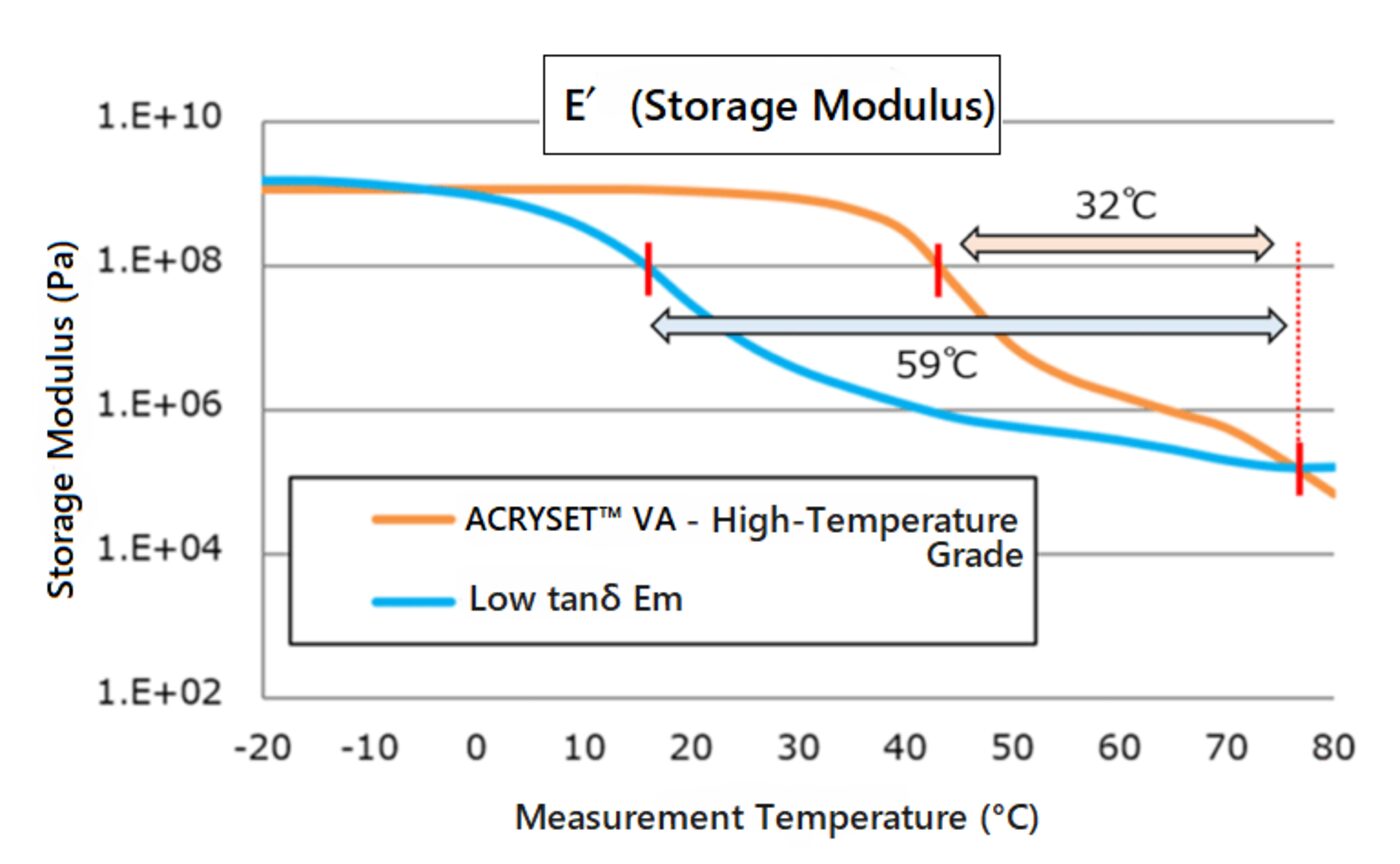 ACRYSET™ VA vs. conventional low‑tanδ emulsions: a graph showing the temperature dependence of storage modulus (E′)