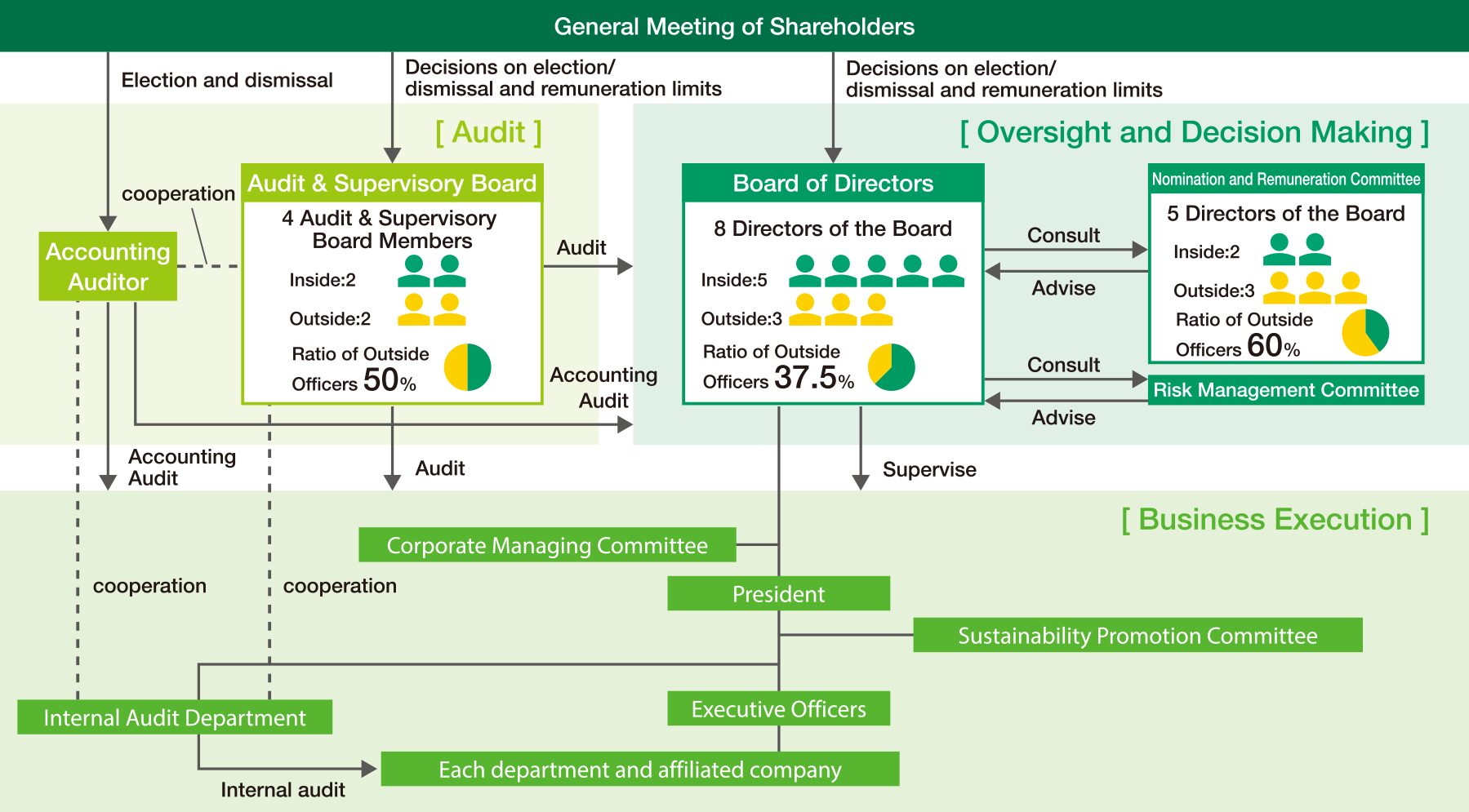 Specialty and Experience of Members of the Board