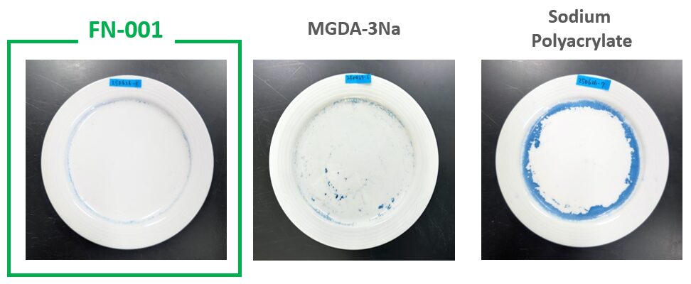 Protein soil removal performance comparison showing reduced residual protein stains on dishes with FN-001 compared with MGDA-3Na and sodium polyacrylate.