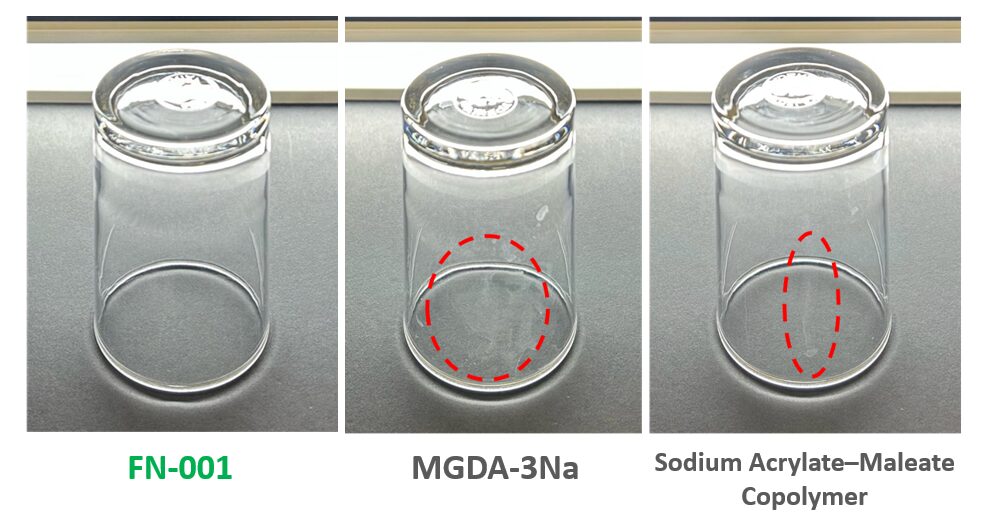 Comparison of glassware appearance after five automatic dishwashing cycles showing superior haze prevention performance of FN-001 compared with MGDA-3Na and sodium acrylate-maleate copolymer.