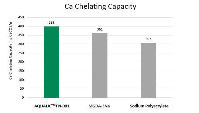 Comparison of calcium chelating capacity. AQUALIC™ FN-001 achieves 399 mg CaCO₃/g, higher than MGDA-3Na and sodium polyacrylate.
