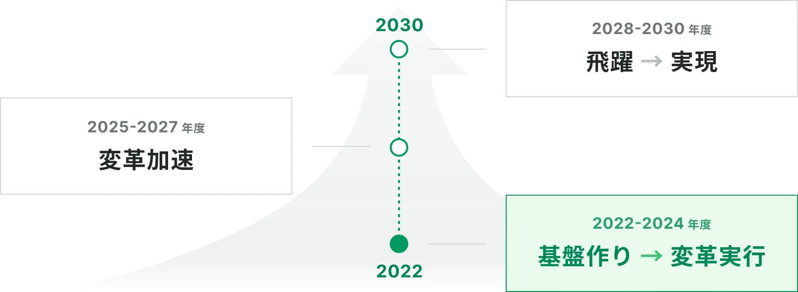 2022-2024年度 基盤作り→変革実行｜2025-2027年度 変革加速｜2028-2030年度 飛躍→実現