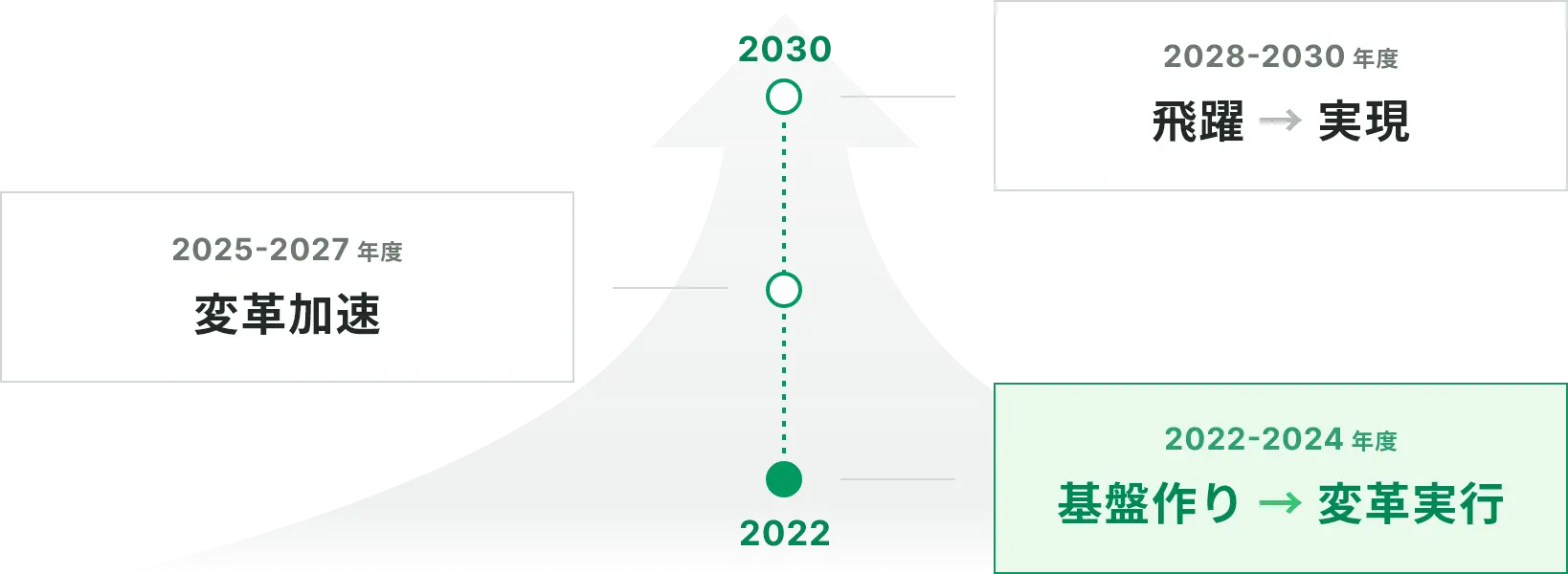2022-2024年度 基盤作り→変革実行|2025-2027年度 変革加速|2028-2030年度 飛躍→実現