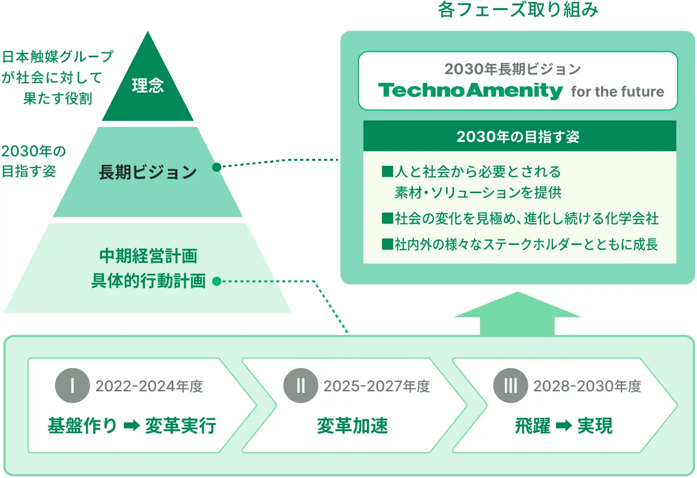 経営方針・経営計画の概要図