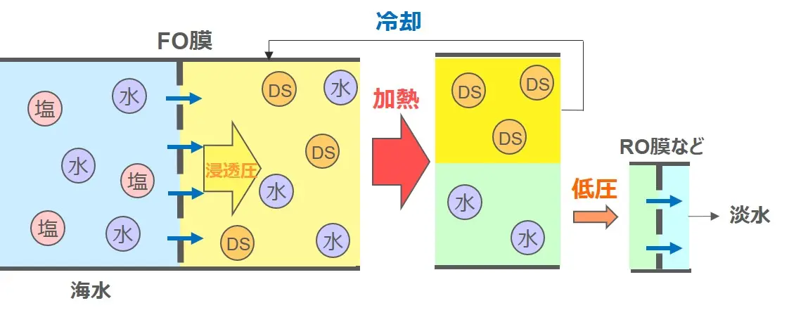 正浸透システムの模式図