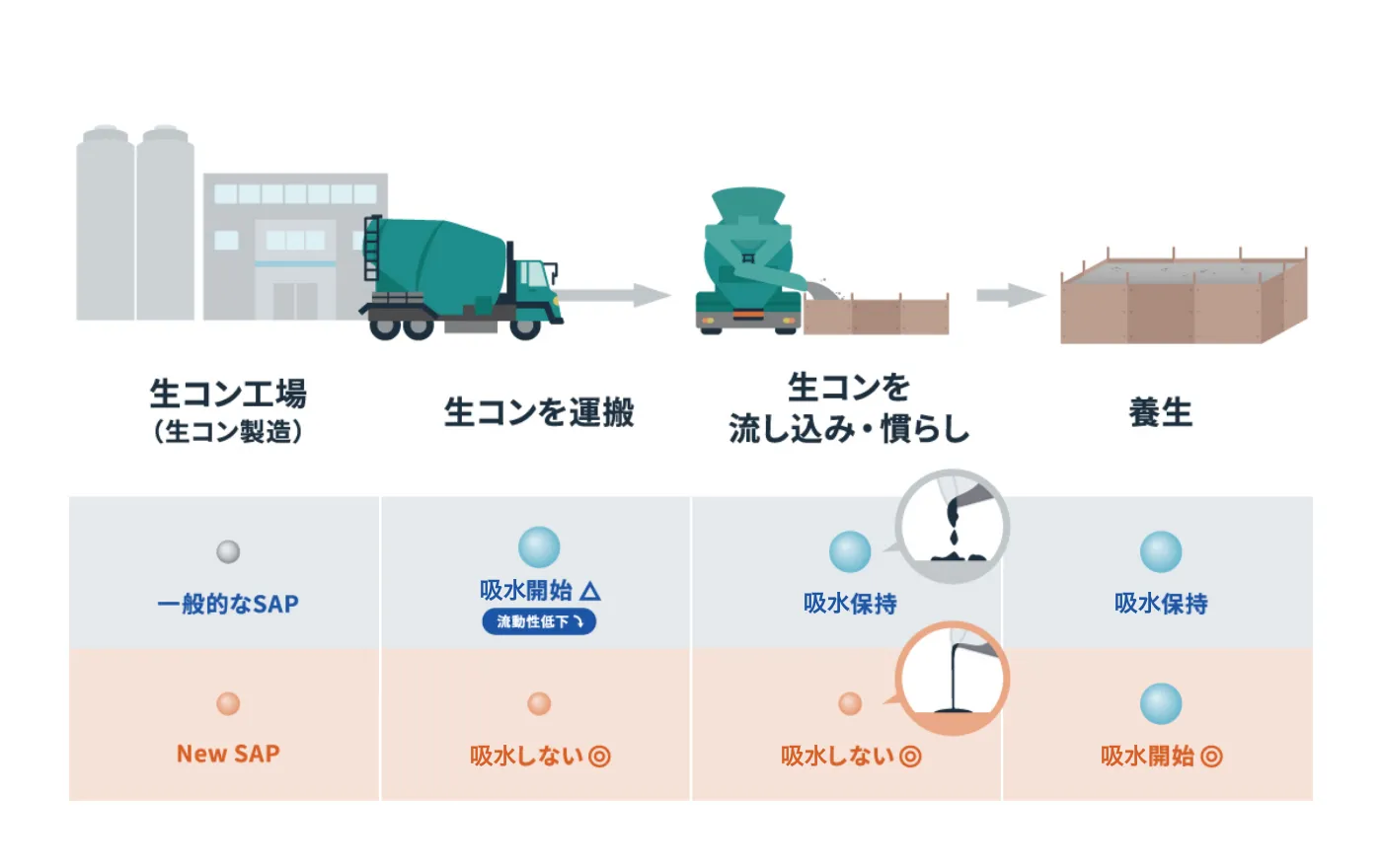 コンクリート構造物の長寿命化に貢献する高吸水性樹脂(SAP)のイメージ図