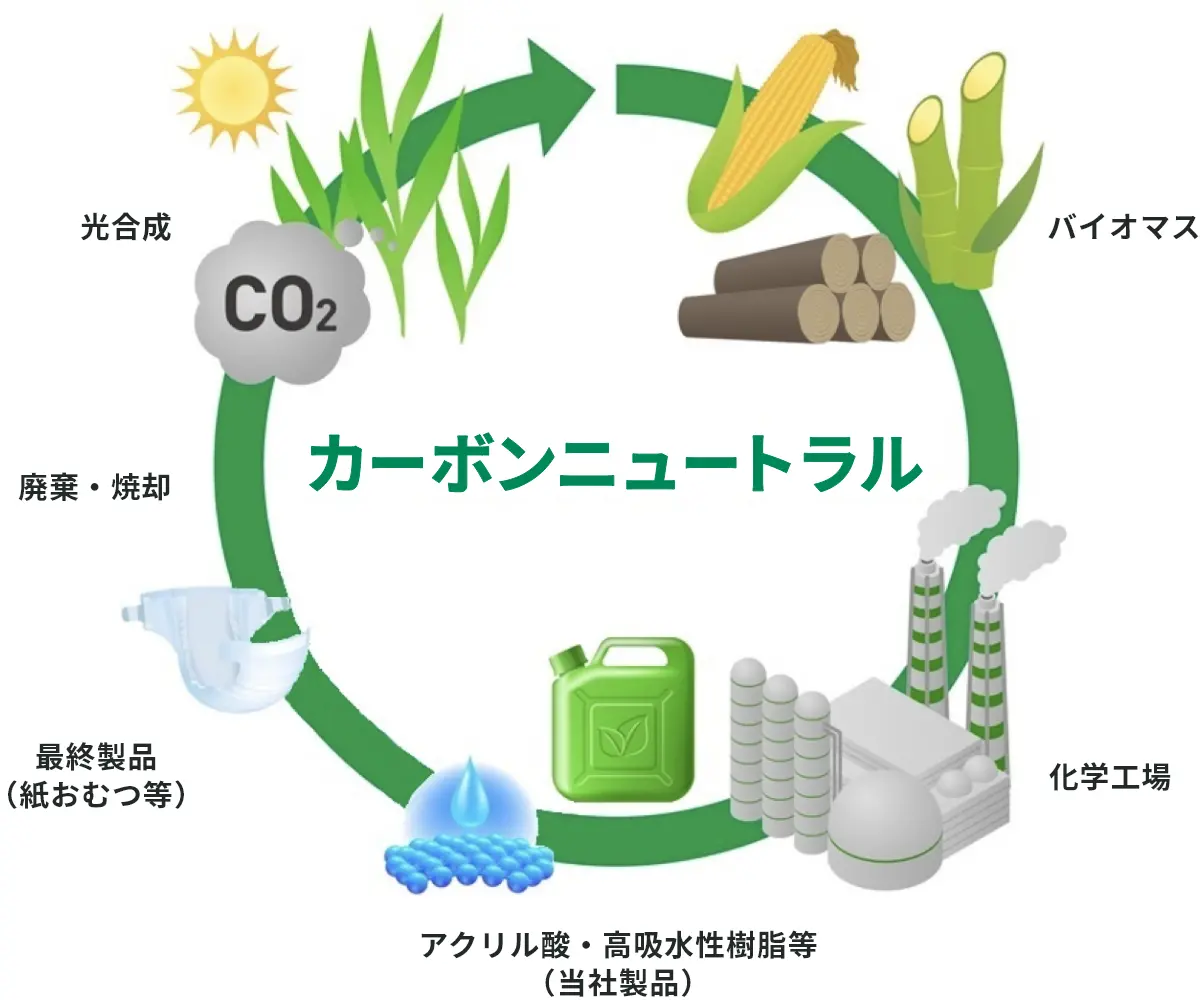 カーボンニュートラルのイメージ図