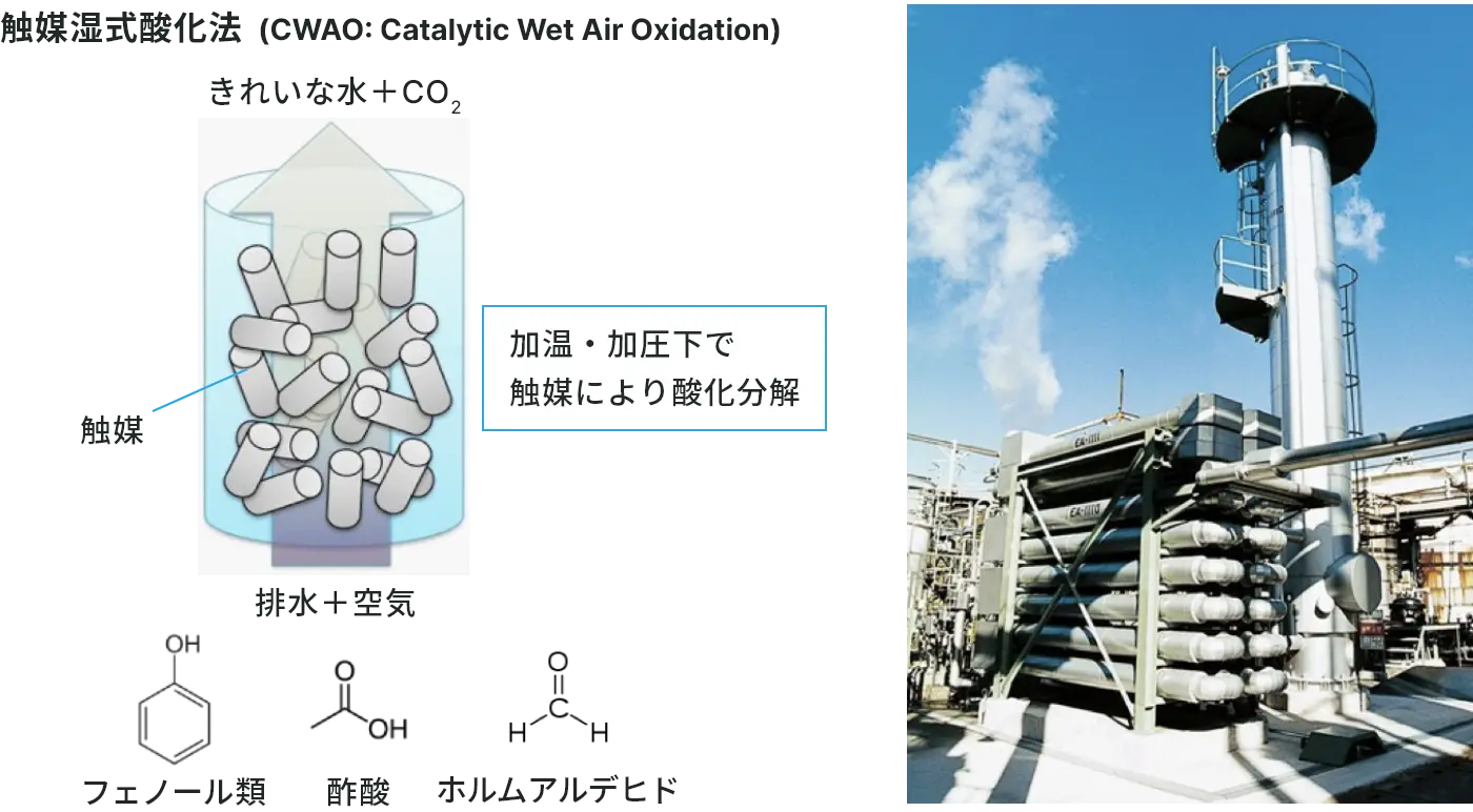 触媒湿式酸化法  (CWAO: Catalytic Wet Air Oxidation)のイメージ図