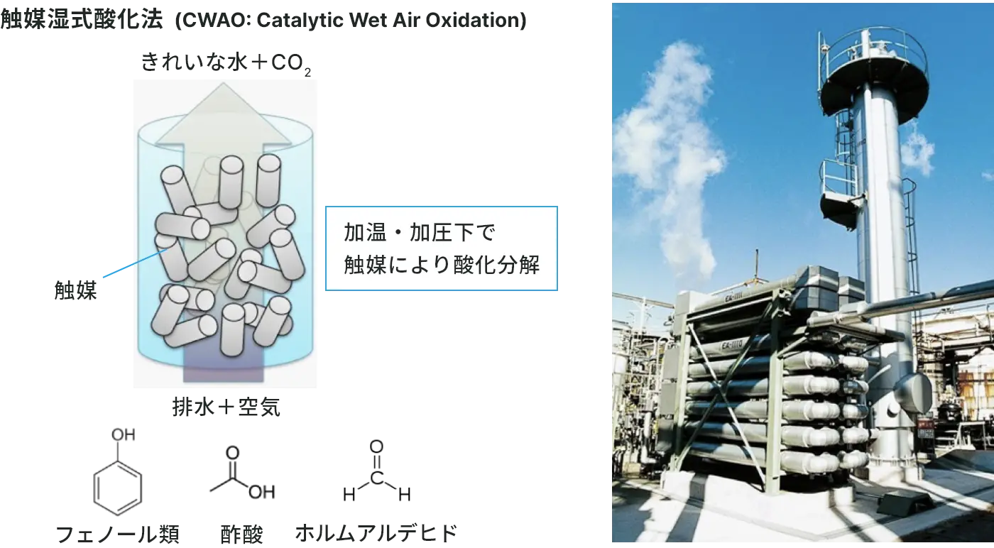 触媒湿式酸化法 (CWAO: Catalytic Wet Air Oxidation)のイメージ図
