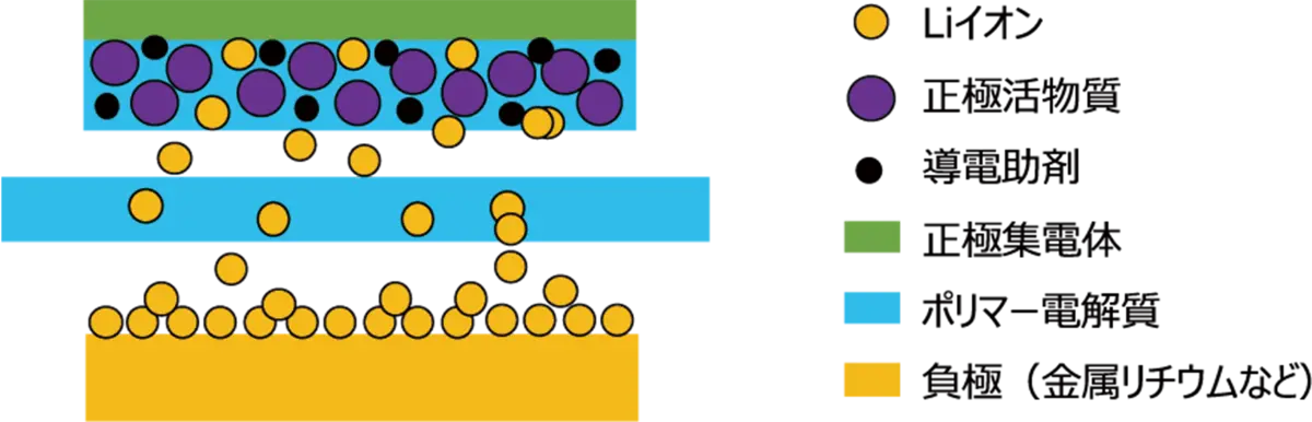 全固体リチウム電池の高性能化のイメージ図