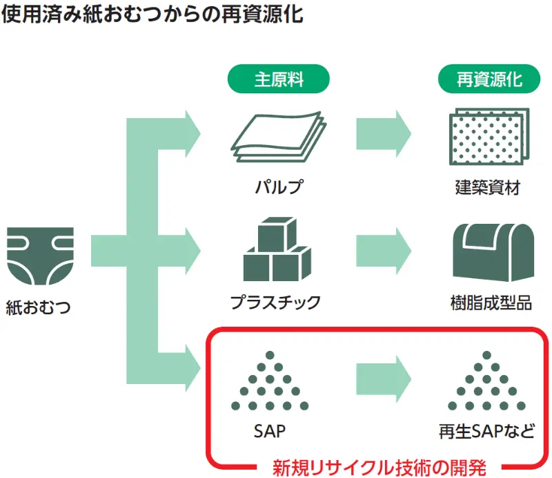 使用済み紙おむつからの再資源化の図