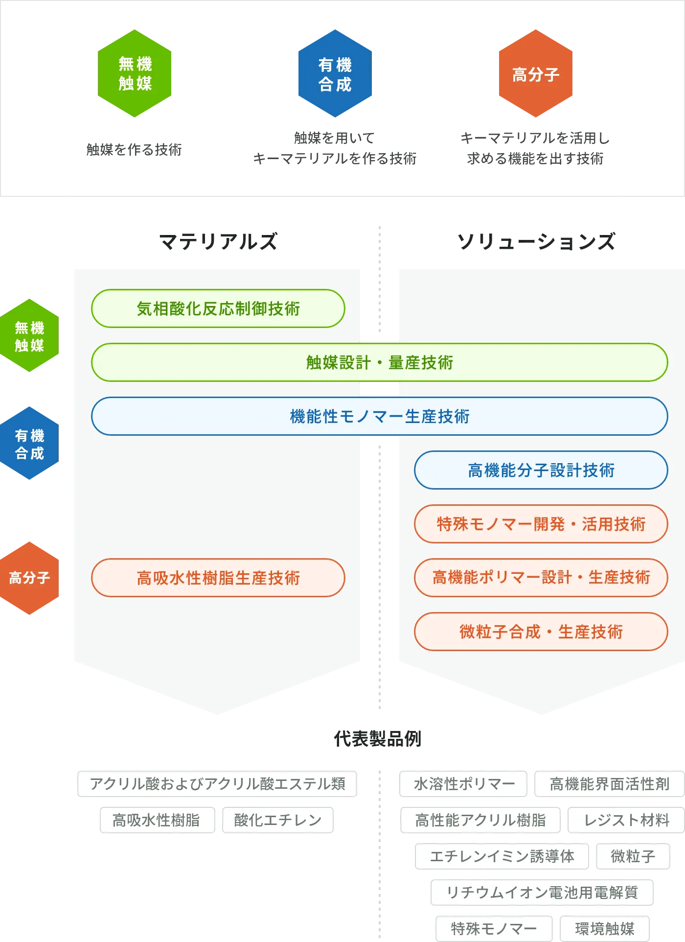 日本触媒3つのコア技術：無機触媒（触媒を作る技術）、有機合成（触媒を用いてキーマテリアルを作る技術）、高分子（キーマテリアルを活用し求める機能を出す技術）