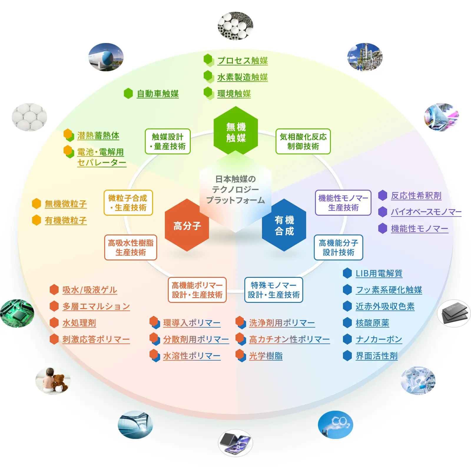 日本触媒3つのコア技術群の図