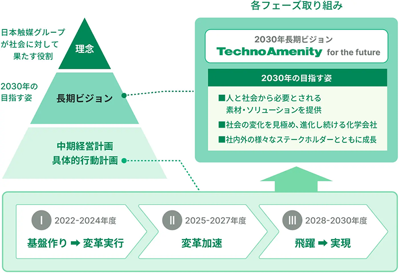 経営方針・経営計画の概要図