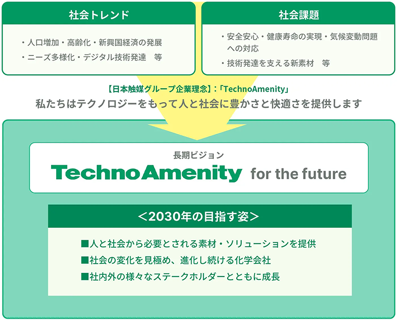 長期ビジョンの概要図