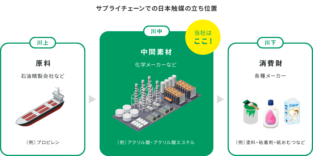 サプライチューンでの日本触媒の立ち位置