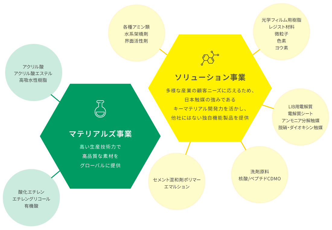 セグメントと事業領域