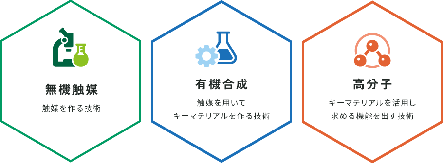 3つのコア技術