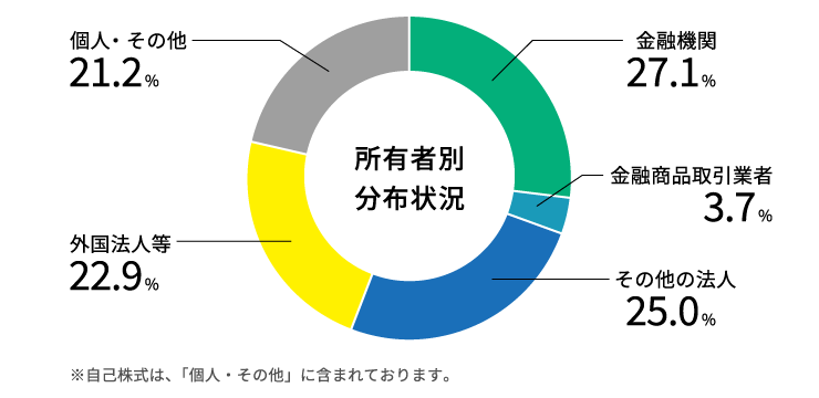 株式の状況のグラフ