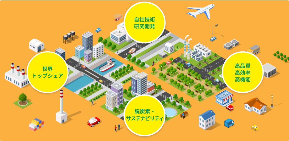 自社技術研究開発 世界トップシェア 高品質高効率高機能 脱炭素・サステナビリティ推進