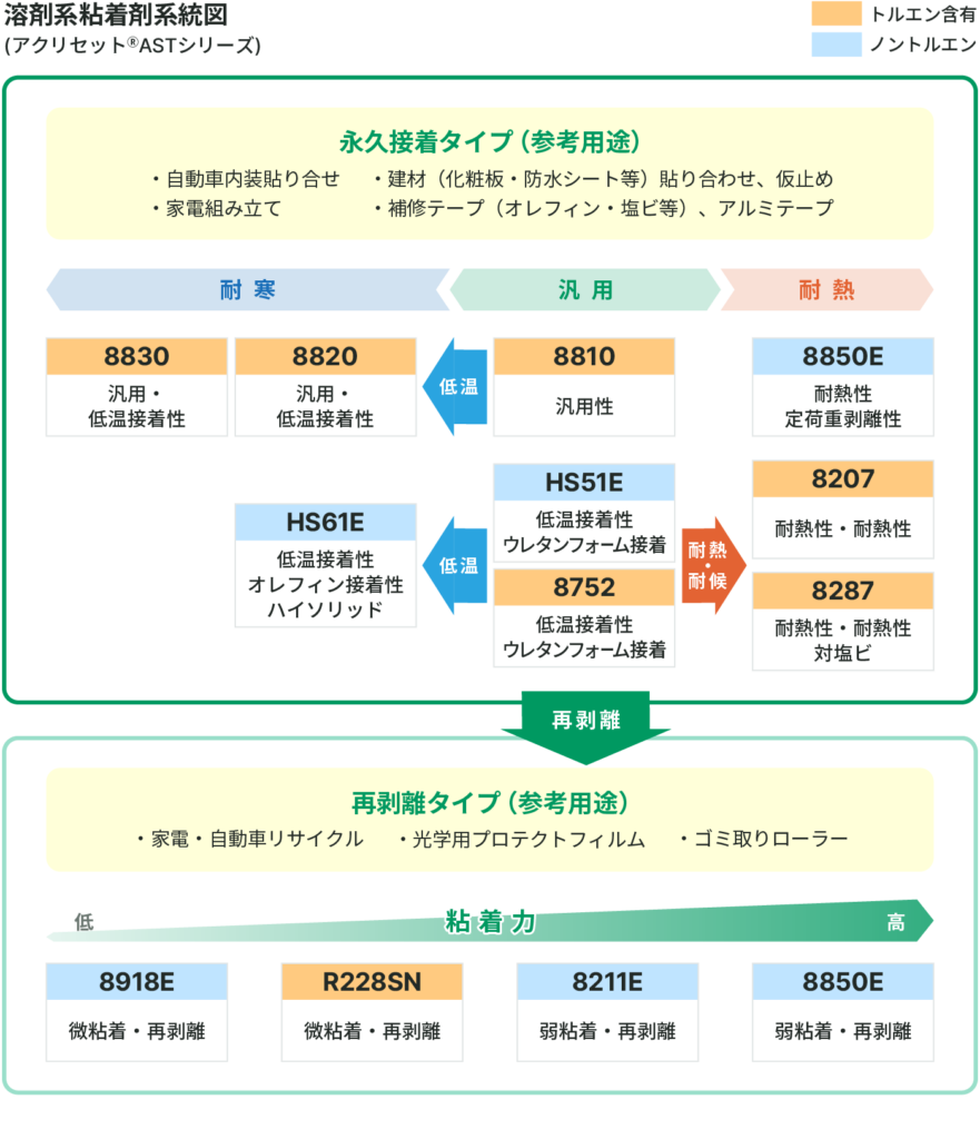 溶剤系粘着剤系統図