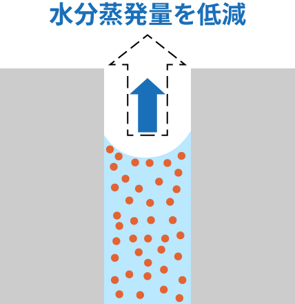 水分蒸発料を低減するイメージ図