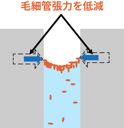 毛細管張力を低減するイメージ図