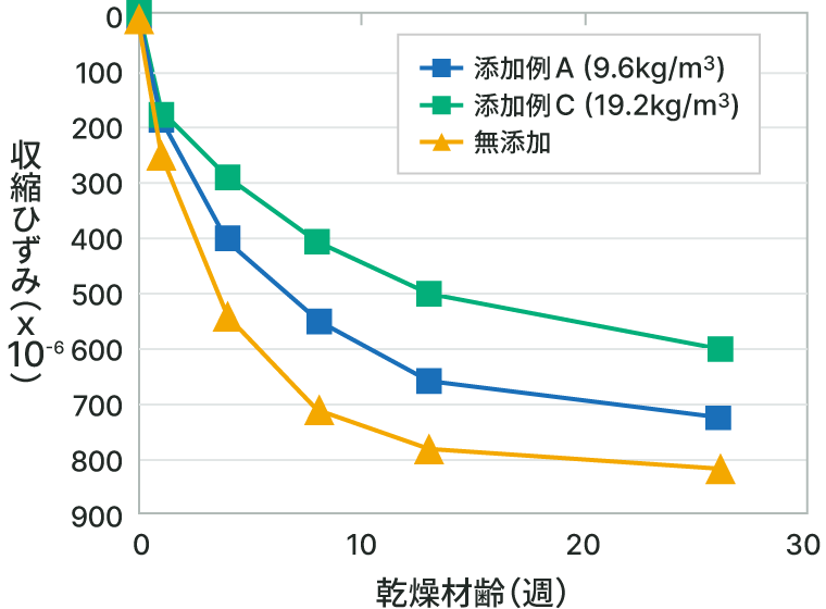 乾燥収縮低減性のグラフ