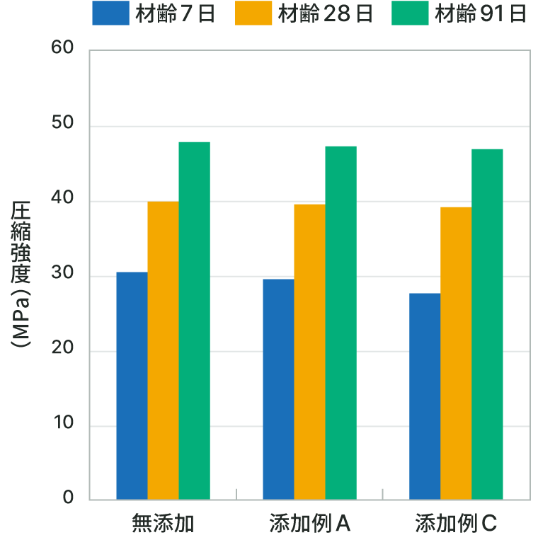 圧縮強度のグラフ