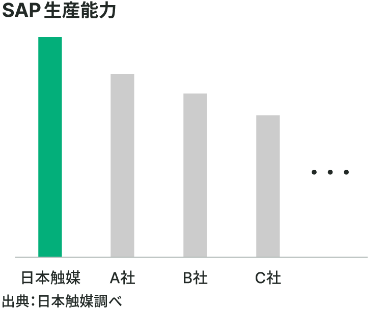 SAP生産能力のグラフ