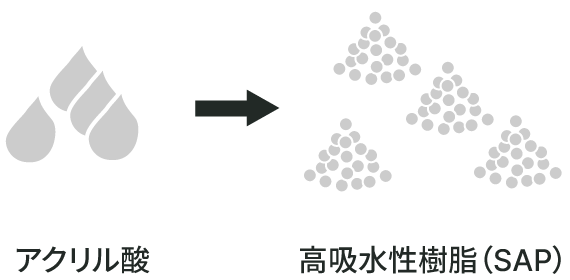 原料アクリル酸からの一貫生産のイメージ図