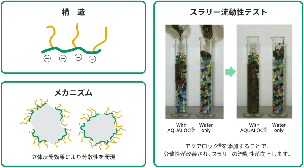 構造、メカニズム、スラリー流動性テストのイメージ