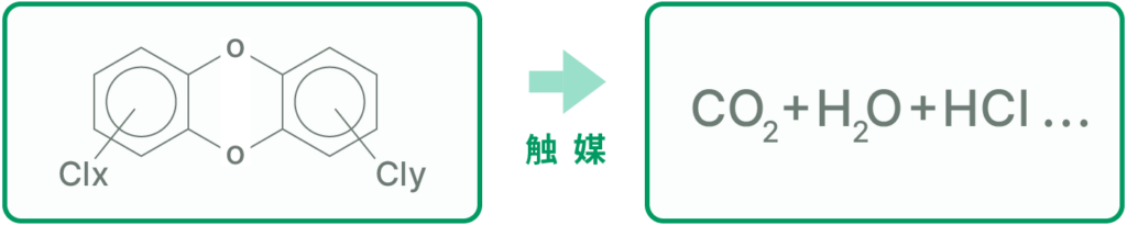 ダイオキシン類分解反応イメージ