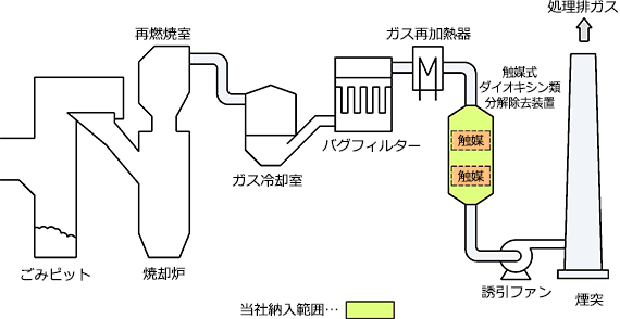 装置のフロー図