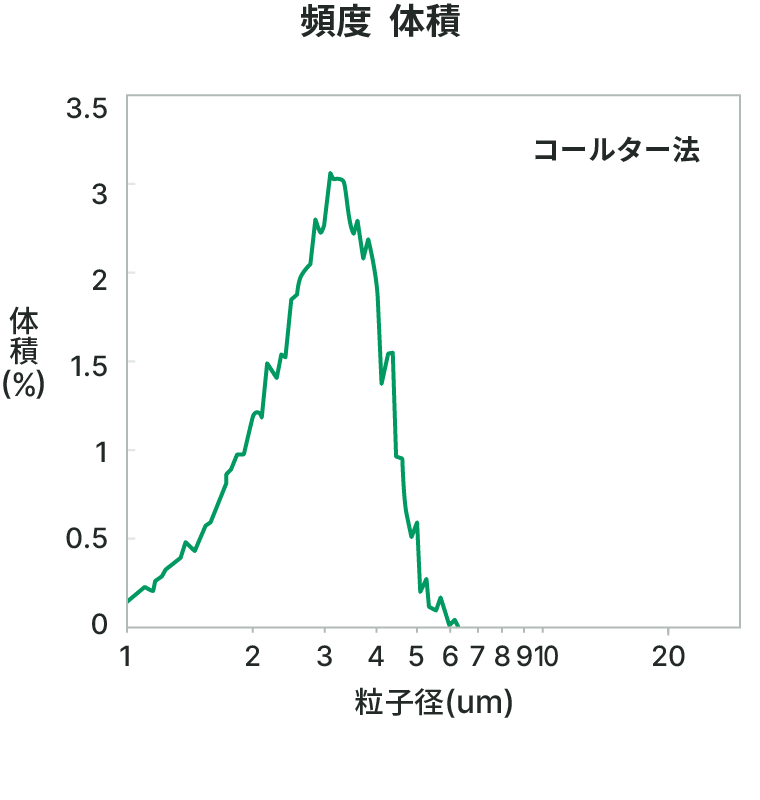 頻度 体積のグラフ