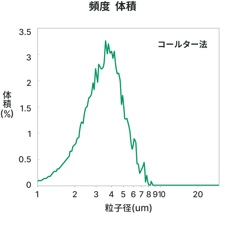 頻度 体積のグラフ