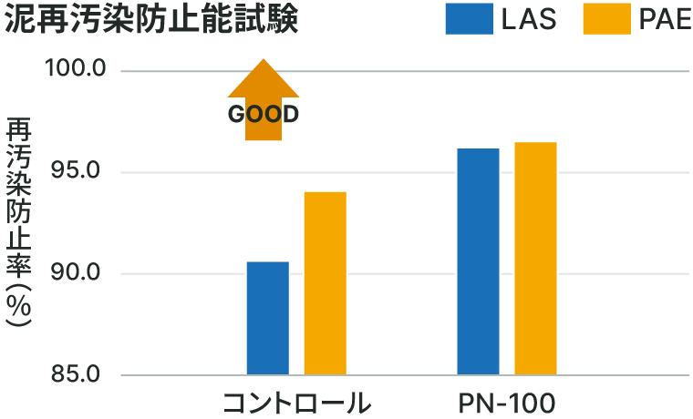 泥再汚染防止試験のグラフ