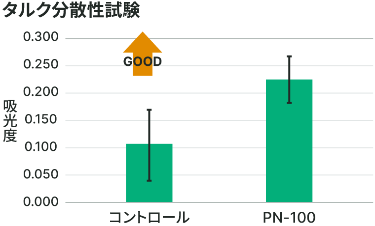 タルク分散性試験のグラフ