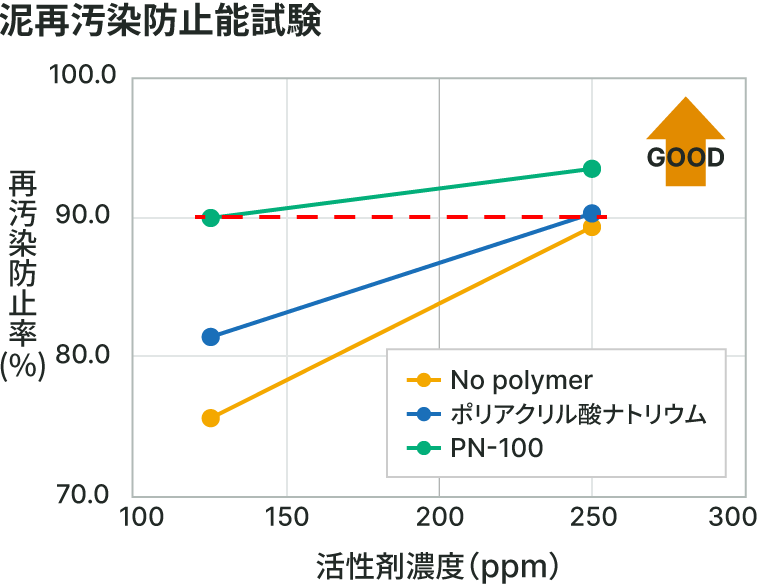 泥再汚染防止能試験のグラフ