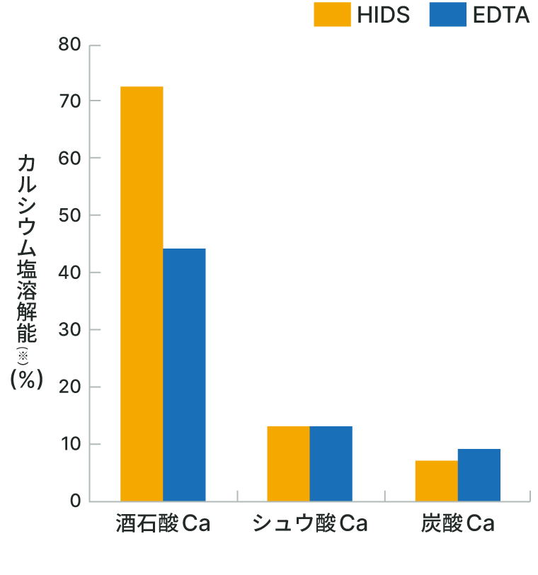 グラフ