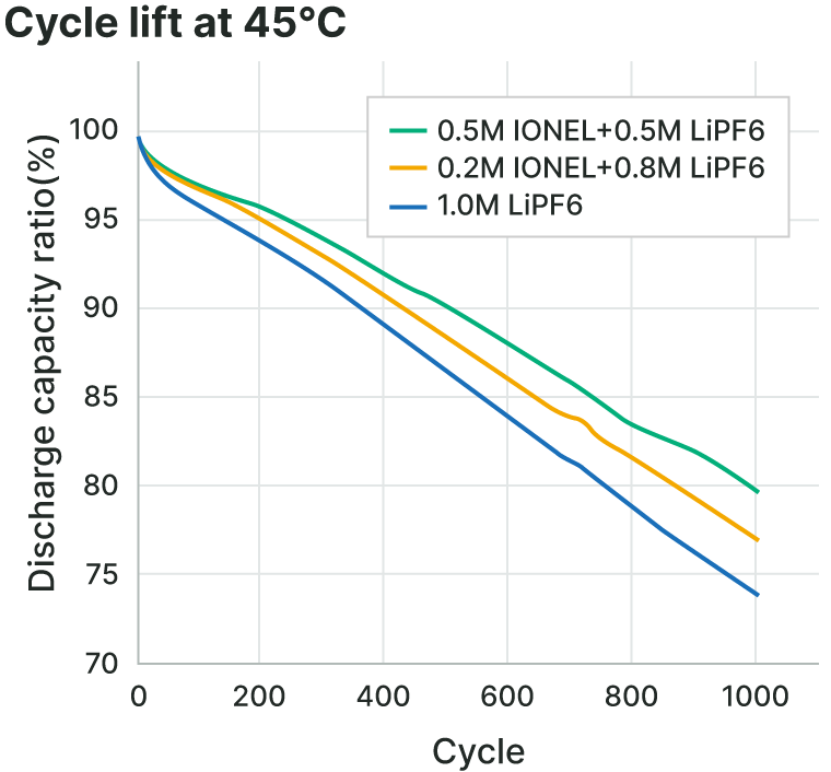 Cycle lift at 45℃のグラフ