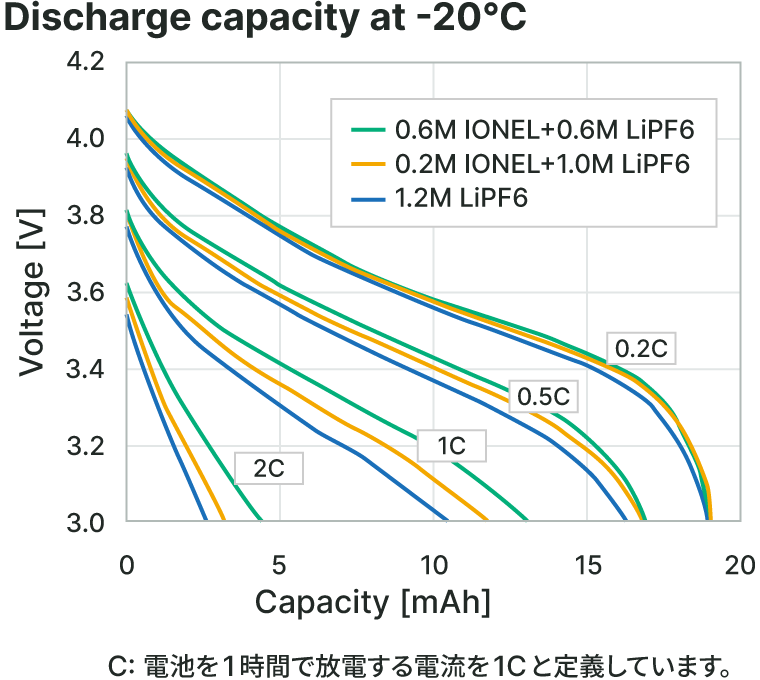 Discharge Capacity at -20℃のグラフ